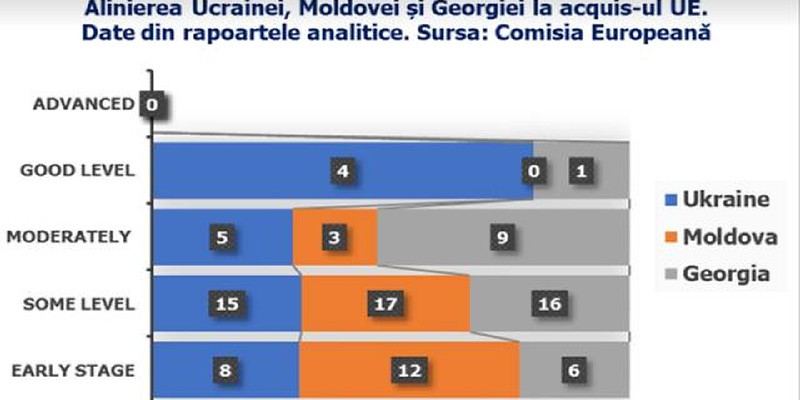 DEZASTRU: Raportul Comisiei Europene avertizează că R.Moldova e repetentă la toate cele 33 de capitole necesare integrării europene. Potrivit rezultatelor de implementare a acquis-ului comunitar, R.Moldova e în urma Ucrainei și Georgiei. Inexistența reformelor și populismul așa-zisei lupte anti-corupție